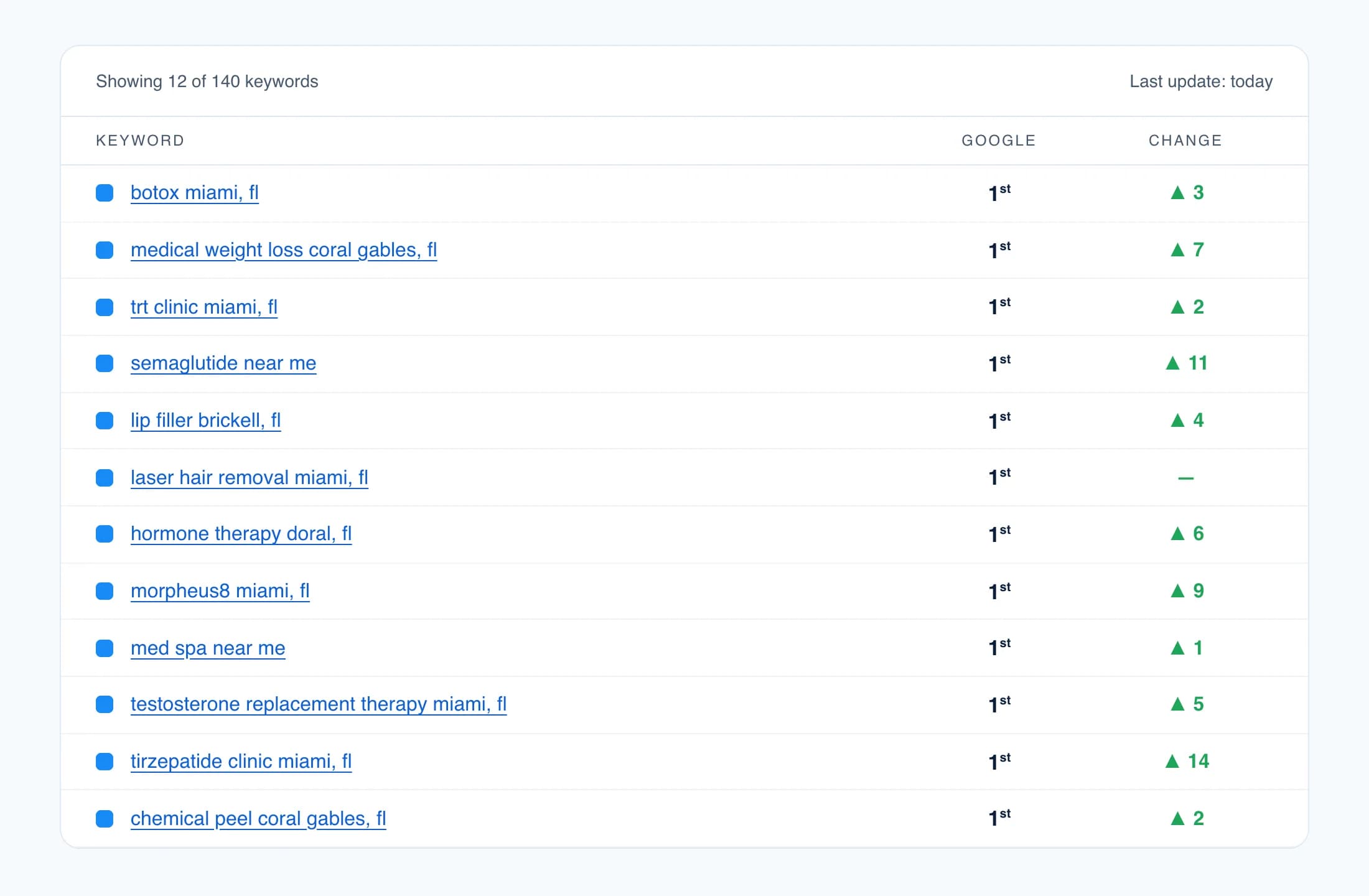 Keyword ranking table showing twelve clinic keywords — botox, medical weight loss, TRT, semaglutide and more — all in 1st position on Google