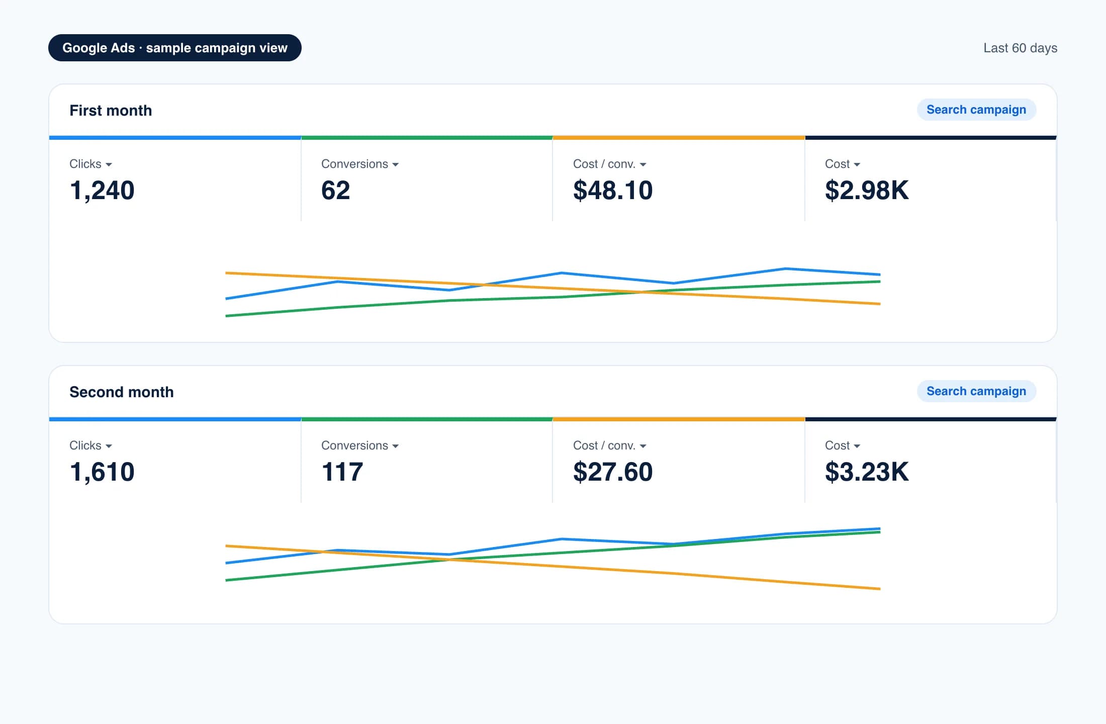 Sample Google Ads campaign view comparing a first and second month: clicks, conversions, cost per conversion and cost