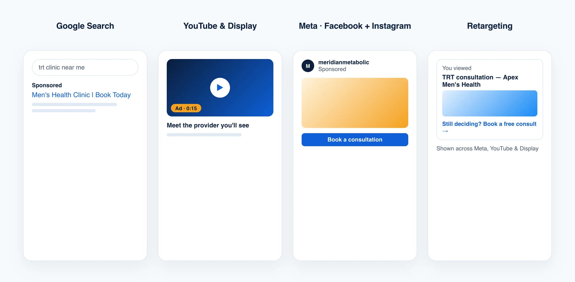 Four ad placements side by side: Google Search, YouTube and Display, Meta Facebook and Instagram, and retargeting