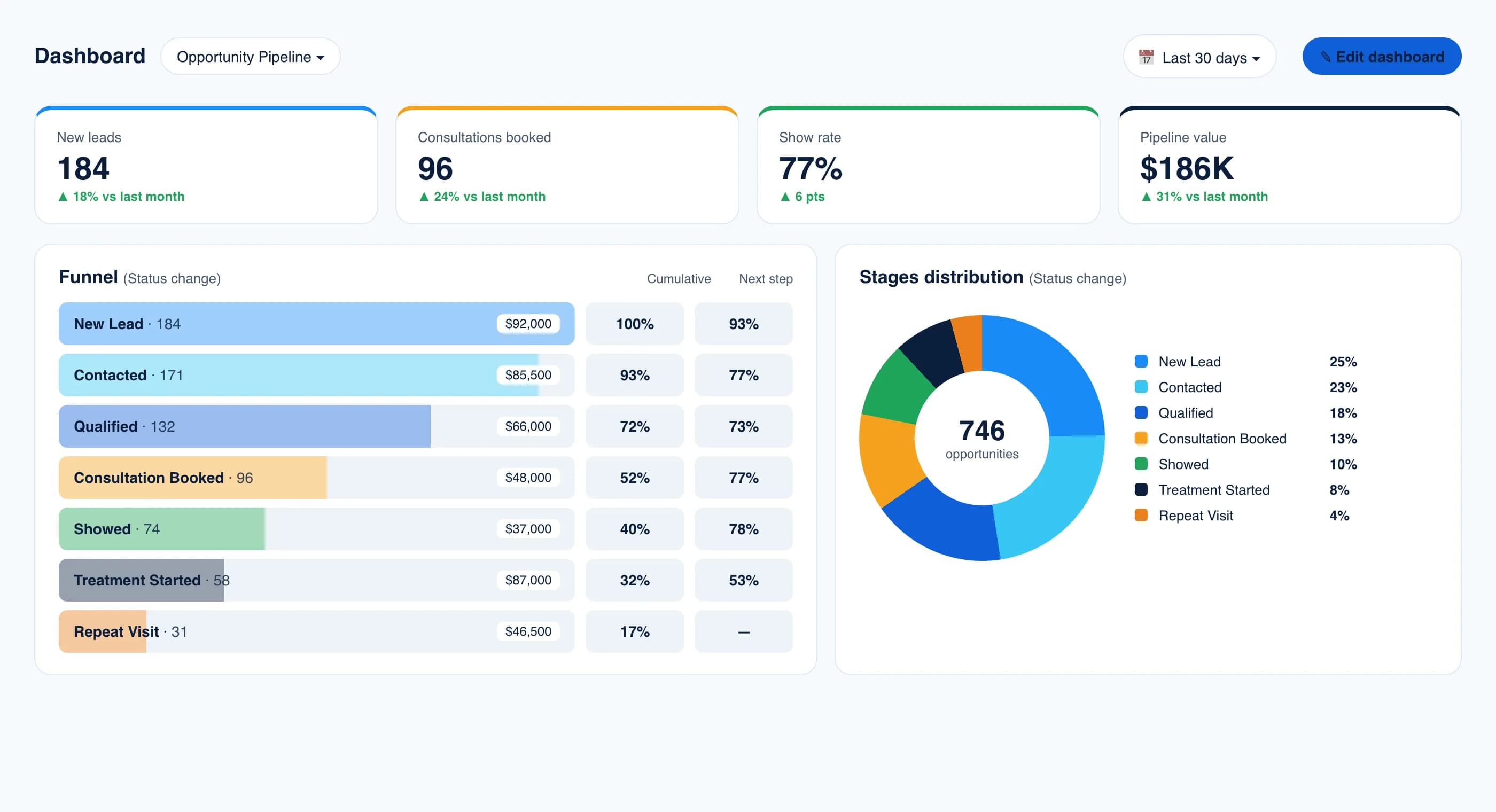 Revnova CRM dashboard for the last 30 days: new leads, consultations booked, show rate and pipeline value, an opportunity funnel from new lead to repeat visit, and a stage distribution chart