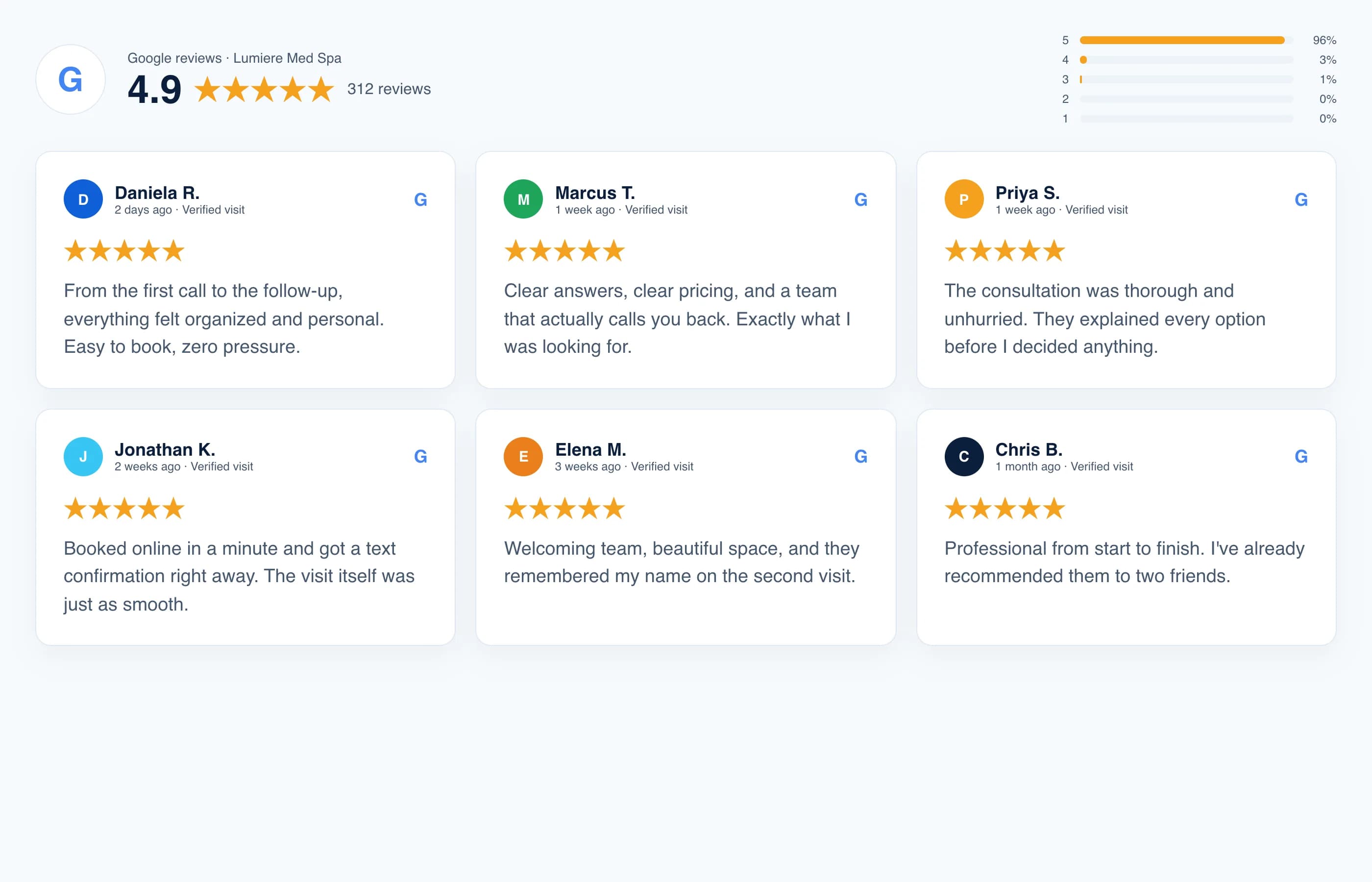 Google reviews overview for a clinic — 4.9 stars across 312 reviews — with six recent five-star review cards