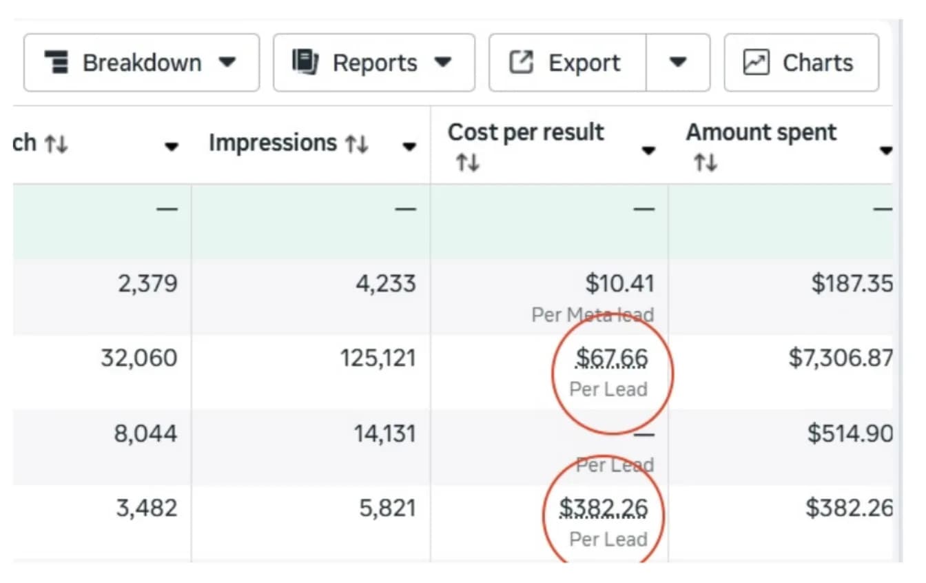Ads Manager table showing $10.41 per Meta lead next to earlier campaigns at $67.66 and $382.26 per lead